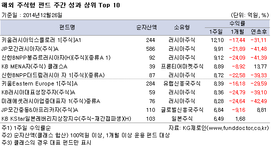 해외 주식형 펀드 주간 성과 상위 Top 10