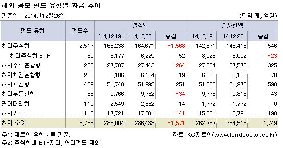 해외 공모 펀드 유형별 자금 추이