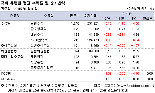국내 유형별 평균 수익률 및 순자산액