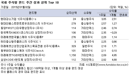 국내 주식형 펀드 주간 성과 상위 TOP10