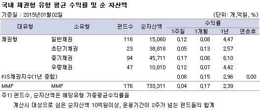국내 채권형 유형 평균 수익률 및 순자산