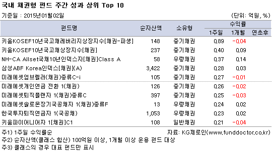 국내 채권형 펀드 주간 성과 상위 TOP10