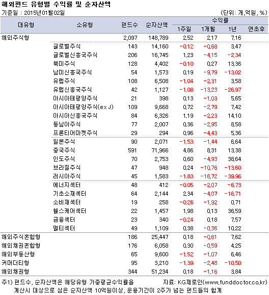 해외펀드 유형별 수익률 및 순자산액