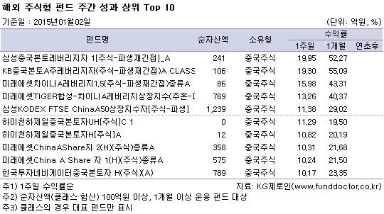 해외 주식형 펀드 주간 성과 상위 Top 10