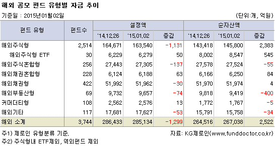 해외 공모 펀드 유형별 자금 추이