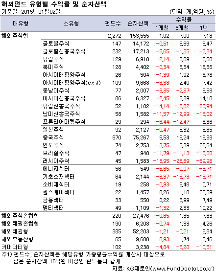 해외펀드 유형별 수익률 및 순자산액