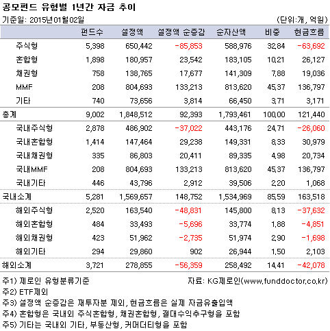 공모펀드 유형별 1년간 자금 추이