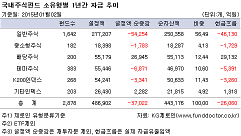 국내주식펀드 소유형별 1년간 자금 추이