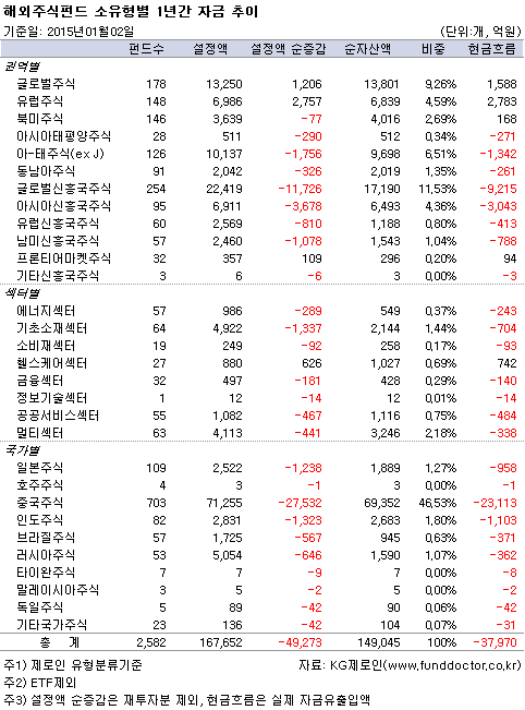해외주식펀드 소유형별 1년간 자금 추이