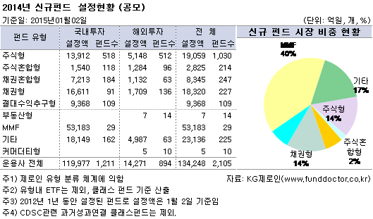 2014년 신규펀드 설정현황 (공모)
