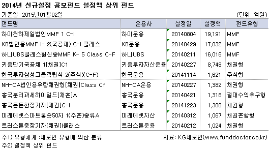 2014년 신규설정 공모펀드 설정액 상위 펀드