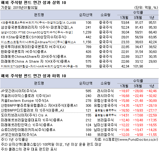 해외 주식형 펀드 연간 성과 상위 10