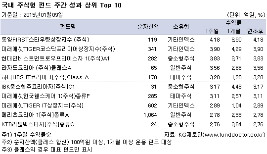 국내 주식형 펀드 주간 성과 상위 TOP10