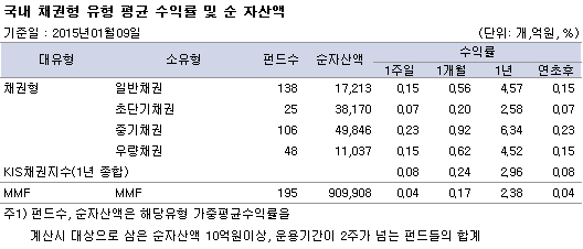 국내 채권형 유형 평균 수익률 및 순자산