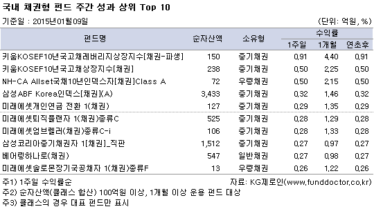 국내 채권형 펀드 주간 성과 상위 TOP10