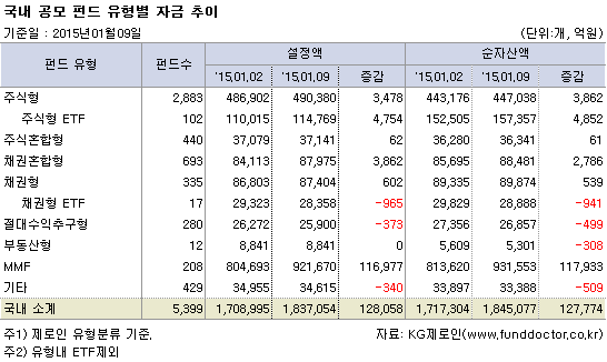 국내 공모펀드 유형별 자금추이