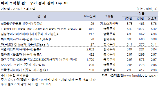 해외 주식형 펀드 주간 성과 상위 Top 10