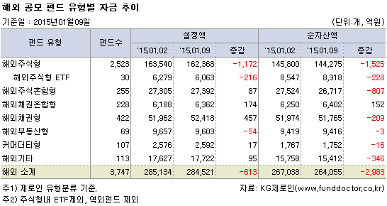 해외 공모 펀드 유형별 자금 추이