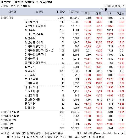해외펀드 유형별 수익률 및 순자산액