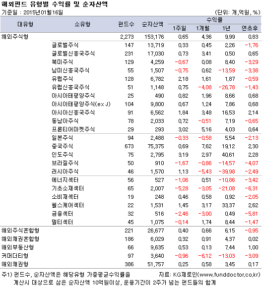해외펀드 유형별 수익률 및 순자산액