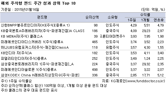 해외 주식형 펀드 주간 성과 상위 Top 10