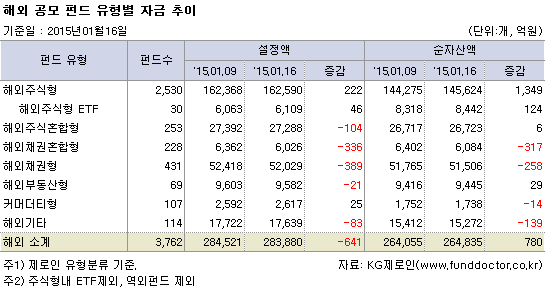 해외 공모 펀드 유형별 자금 추이