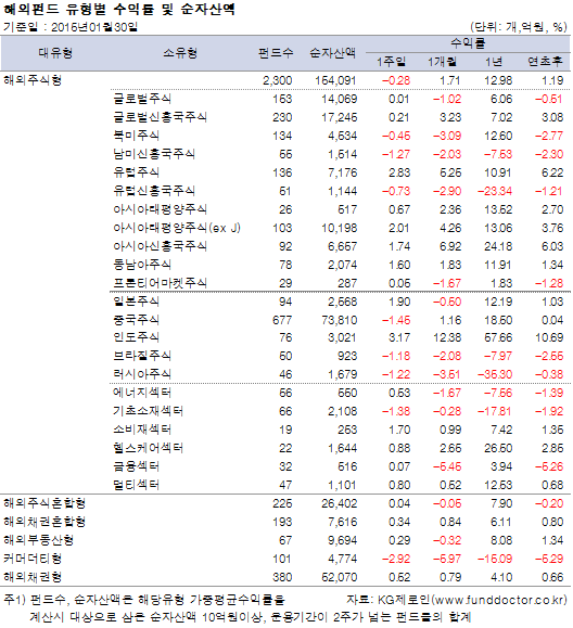 해외펀드 유형별 수익률 및 순자산액