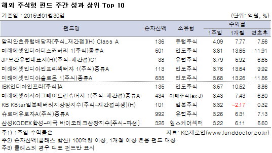 해외 주식형 펀드 주간 성과 상위 Top 10