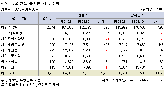 해외 공모 펀드 유형별 자금 추이