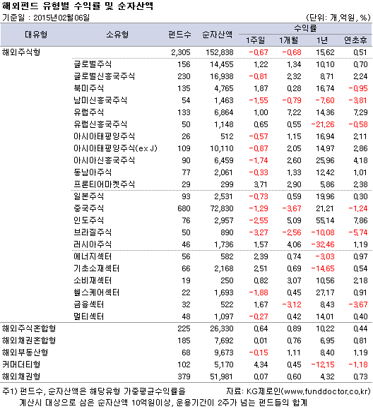 해외펀드 유형별 수익률 및 순자산액