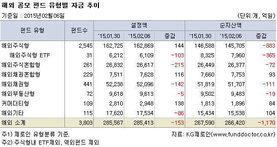 해외 공모 펀드 유형별 자금 추이