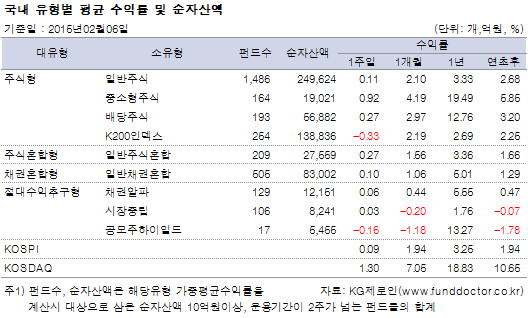 국내 유형별 평균 수익률 및 순자산액
