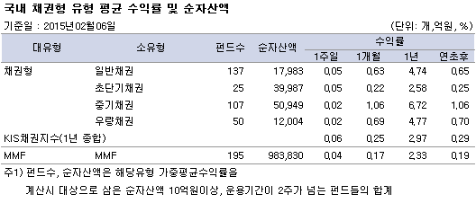 국내 채권형 유형 평균 수익률 및 순자산액