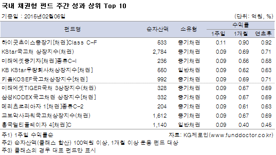 국내 채권형 펀드 주간 성과 상위 Top 10