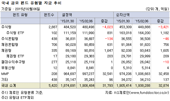 국내 공모 펀드 유형별 자금 추이