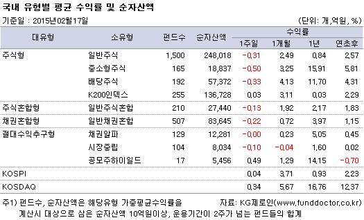 국내 유형별 평균 수익률 및 순자산액