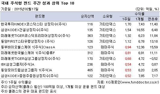 국내 주식형 펀드 주간 성과 상위 Top 10