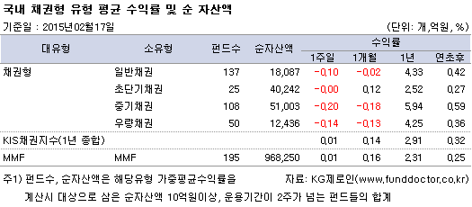 국내 채권형 유형 평균 수익률 및 순 자산액