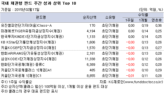 국내 채권형 펀드 주간 성과 상위 Top 10