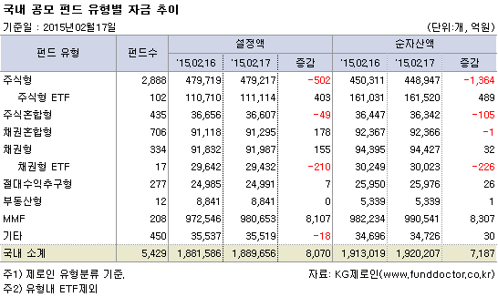 국내 공모 펀드 유형별 자금 추이