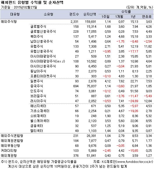 해외펀드 유형별 수익률 및 순자산액