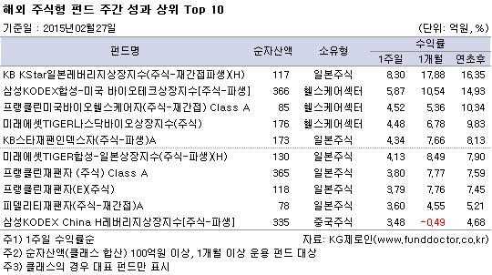 해외주식형 펀드 주간 성과 상위 top10
