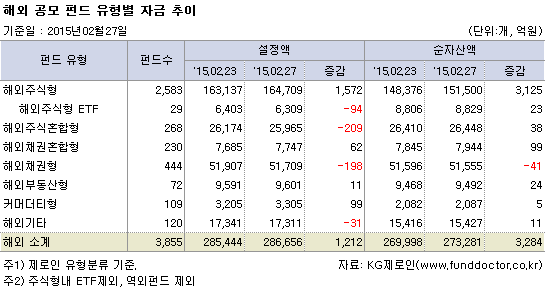 해외 공모 펀드 유형별 자금추이