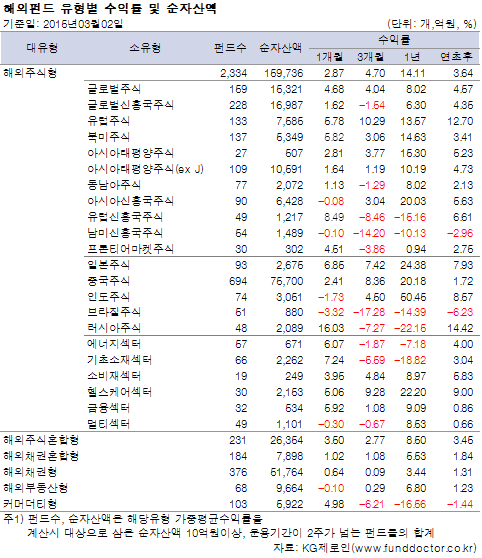 해외펀드 유형별 수익률 및 순자산액