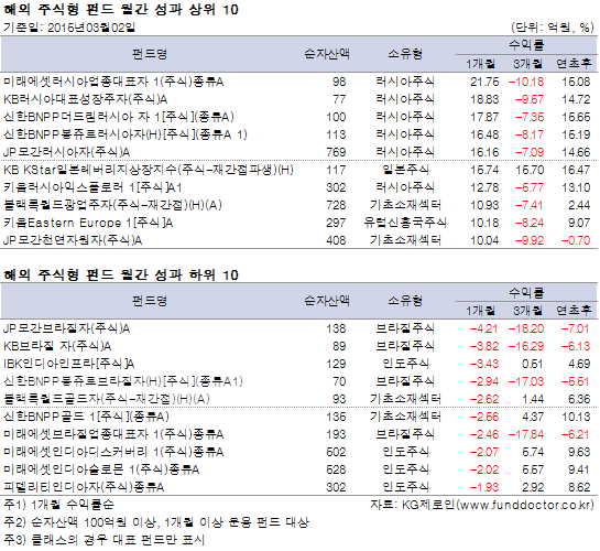 해외 주식형 펀드 월간 성과 상위 10