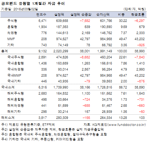 공모펀드 유형별 1개월간 자금 추이