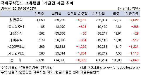 국내주식펀드 소유형별 1개월간 자금 추이