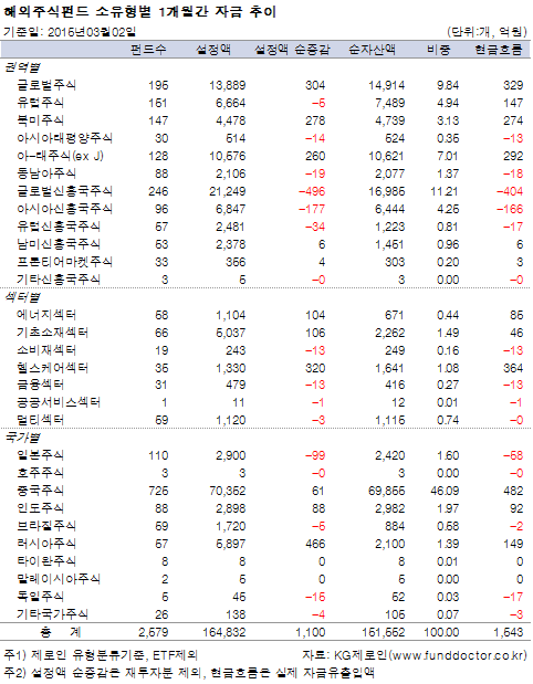 해외주식펀드 소유형별 1개월간 자금 추이