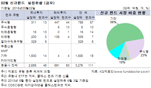 02월 신규펀드  설정현황 (공모)