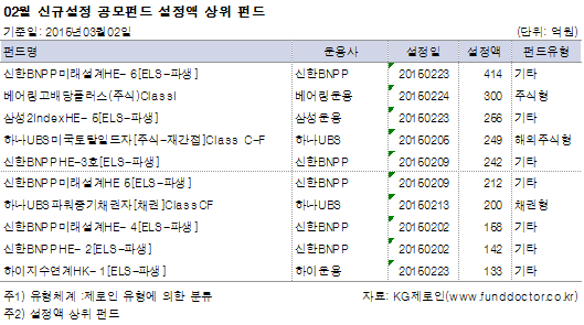 02월 신규설정 공모펀드 설정액 상위 펀드